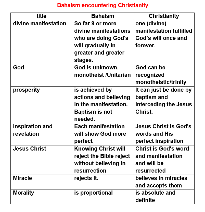 The Bahaism approach towards monotheistic and non-monotheistic religions from Francis Beckwit, the Christian thinker's point of view