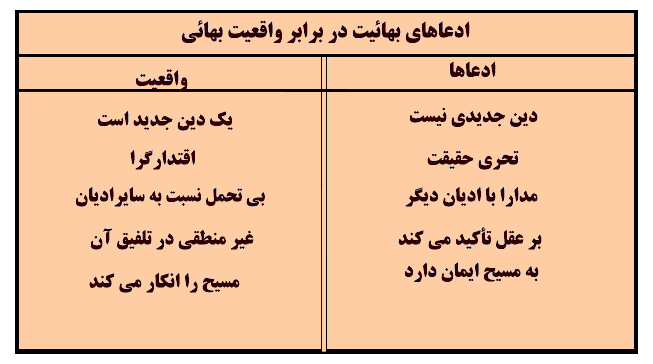 رویکرد بهائیت نسبت به ادیان توحیدی و غیر توحیدی دیگر از منظر فرانسیس بک‌ویت متفکر مسیحی