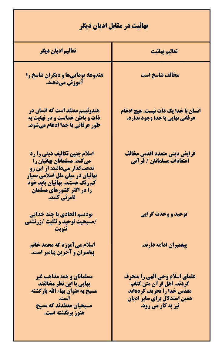 رویکرد بهائیت نسبت به ادیان توحیدی و غیر توحیدی دیگر از منظر فرانسیس بک‌ویت متفکر مسیحی