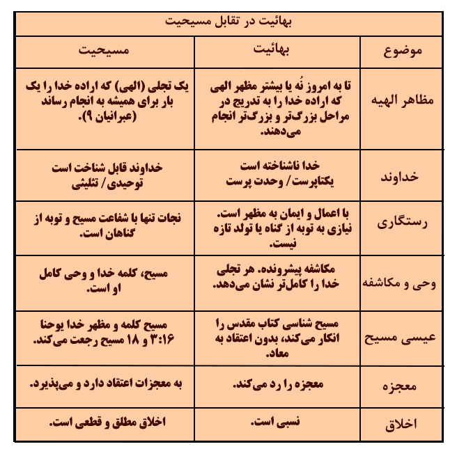 رویکرد بهائیت نسبت به ادیان توحیدی و غیر توحیدی دیگر از منظر فرانسیس بک‌ویت متفکر مسیحی