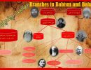 Branches in Babism and Bahaism