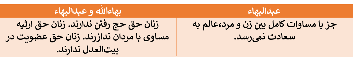 تناقض در گفتار سران بهائی در مورد تساوی زن و مرد